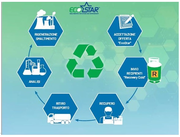 schema semplificato servizio Ecostar