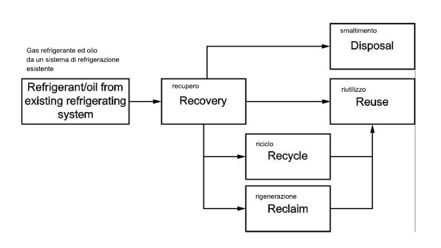 schema semplificato per il recupero, riciclo o rigenerazione dei gas refrigeranti