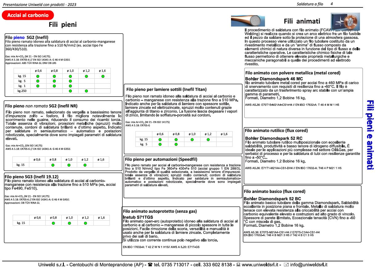 immagine illustrativa sezione del catalogo Uniweld riguardante i consumabili (fili) per saldatura mig